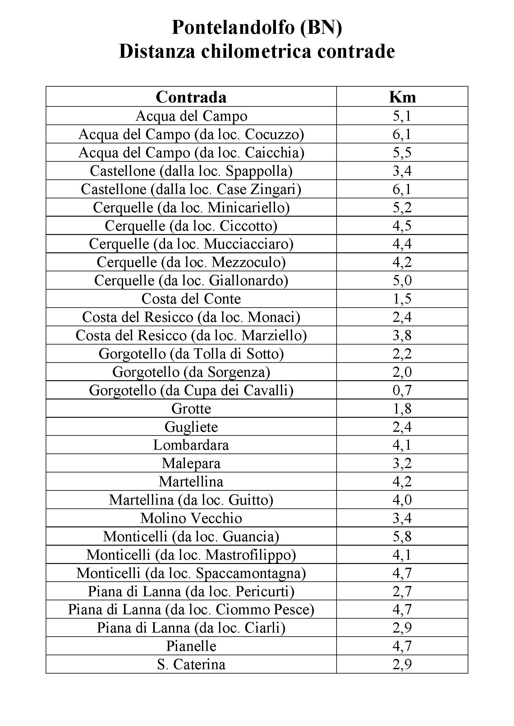 ELENCO CONTRADE con distanza km