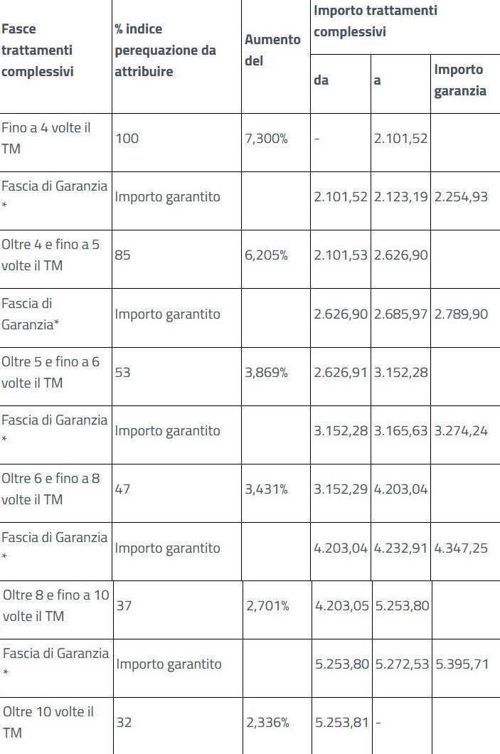 Tabella Inps